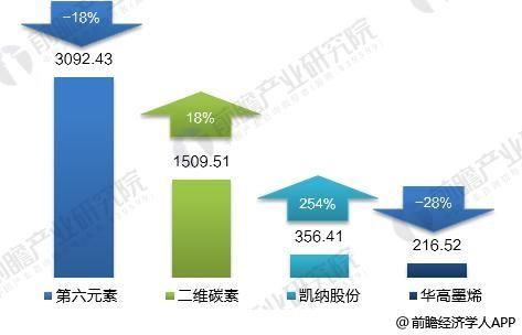 十张图带你了解4大石墨烯上市公司年报看点 赚得越多亏得越多?