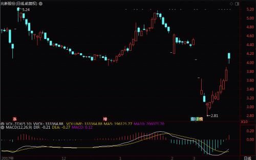 宝能系3亿举牌兆新股份 股价9天涨45%!_【快