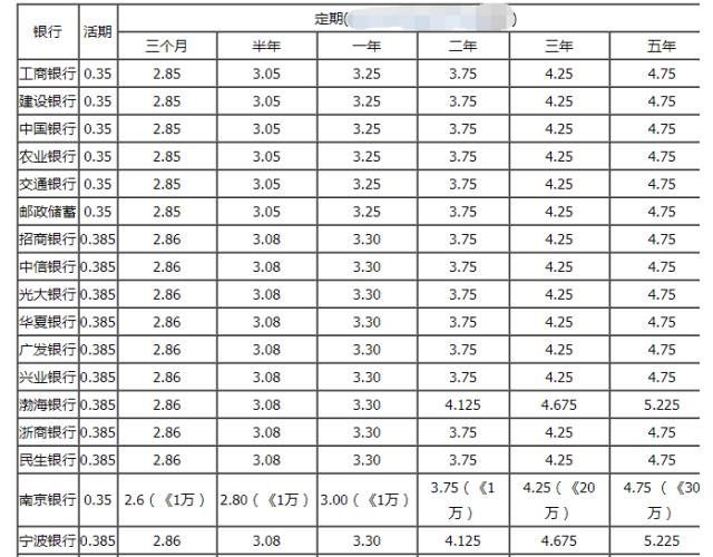 哪家利息最高?银行存款利率汇总