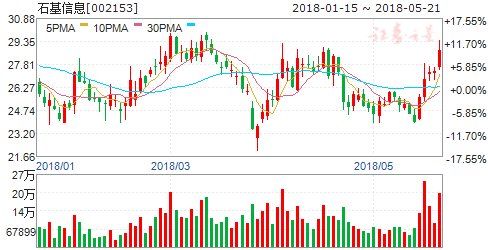 22日机构强推买入 六股成摇钱树