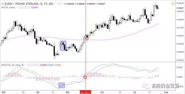 中国股市极少人知道的MACD指标的买卖点技巧，看懂离高手不远了！