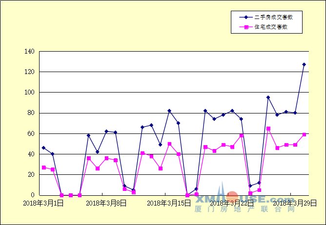 3月厦门二手住宅26天共卖出908套 日均约成交35套