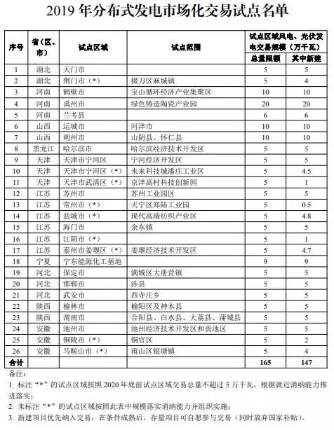 国家发改委 国家能源局公布2019年第一批风电