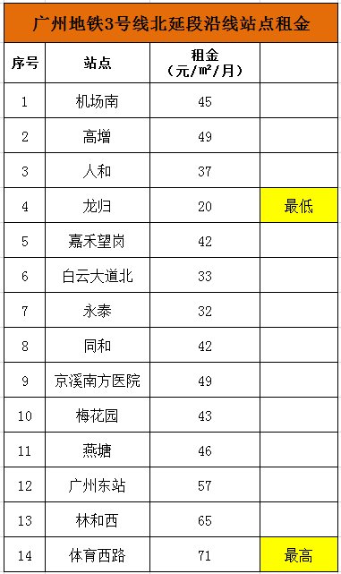 广州13条地铁205个站点沿线租金大全!