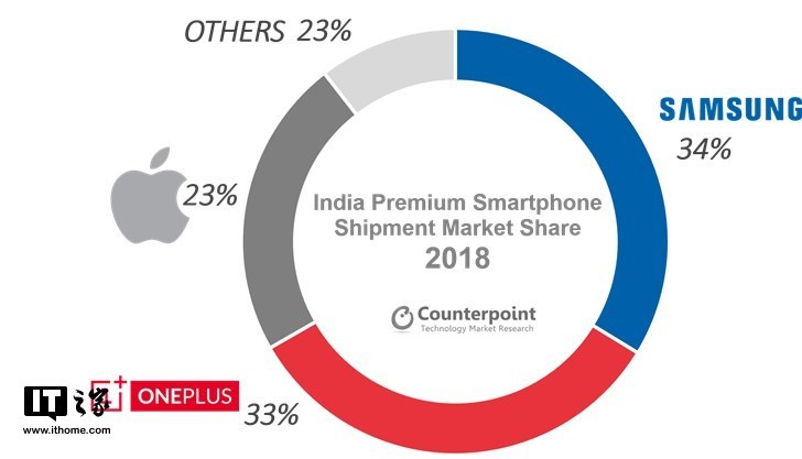 一加斩获2018年印度高端手机市场销量第一