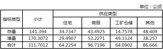 鹿泉区土地供应计划曝光 2018年4675亩地将入市