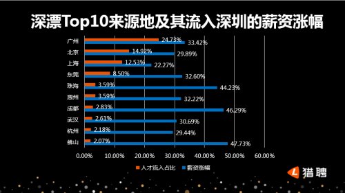 猎聘发布深圳中高端人才报告:广州是深漂最大来源地