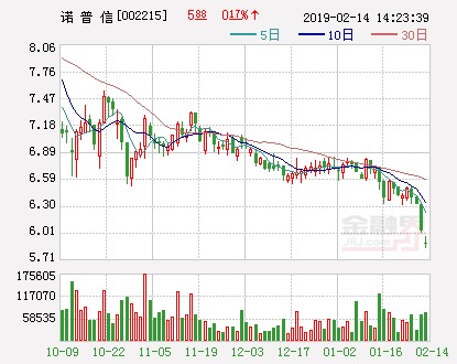 诺普信:第一期员工持股计划出售完毕