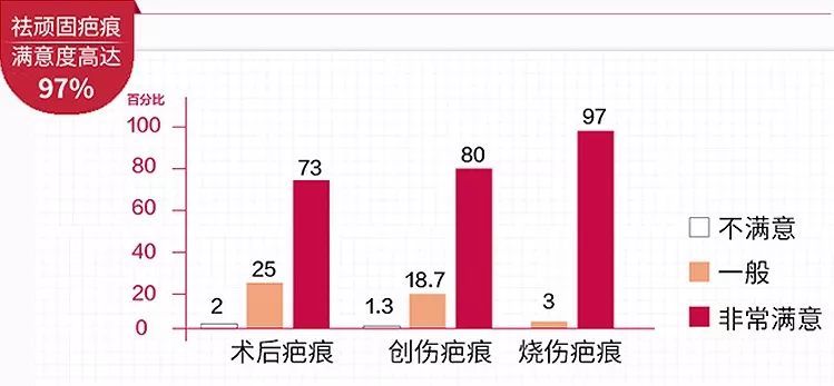 痘印、疤痕、甚至妊娠纹，抹了它竟然消褪了！