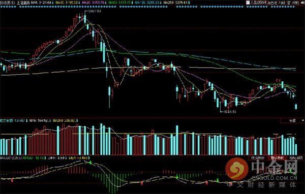 午评:两市低开后继续下挫 农业黄金逆势走强