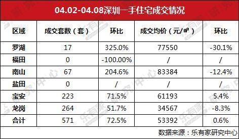 清明假期深圳楼市看房热情不高 东莞新房二手房成交量均下跌