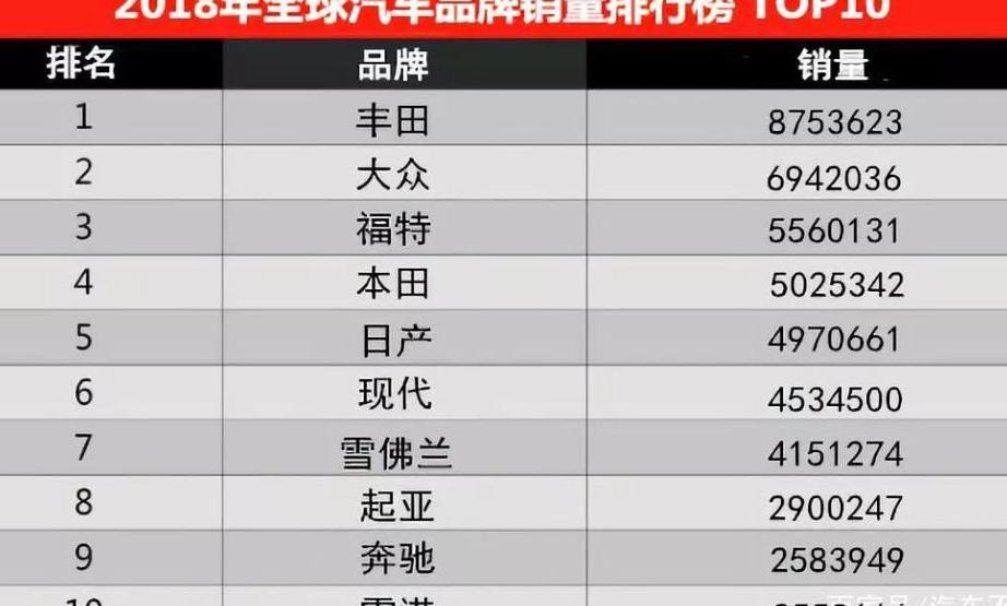 2018全球汽车销量排行榜 丰田卡罗拉破百万