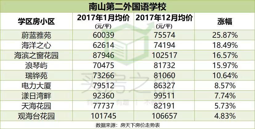 深圳157个名校学区房年涨幅榜 丨房地产