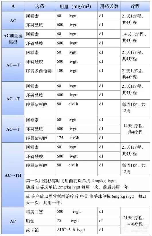 化疗方案表格记忆