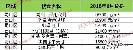 6月合肥142个在售盘价格发布！能买哪些房子，看完一目了然！