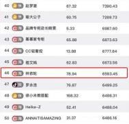 惊呆！不止薇娅林依轮top50的带货达人都聚集起来是什么画面