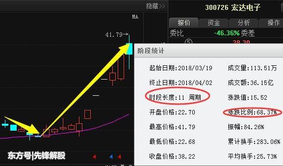 军工龙头59跌至9，大股东狂砸56亿增持，4月或敢超合肥城建