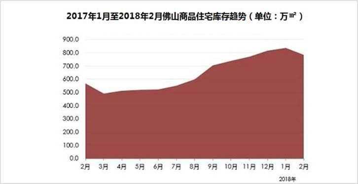 淡季效应明显，楼市供求双双跳水!佛山5区成交情况如何?