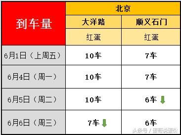 少量备货已开启，鸡蛋价格的局地上涨能否蔓延全国？