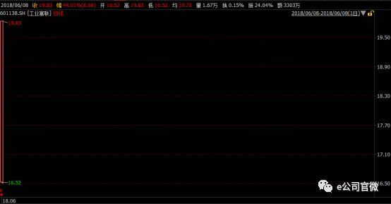 又一只\＂独角兽\＂今日上市 7个涨停就是创业板老大