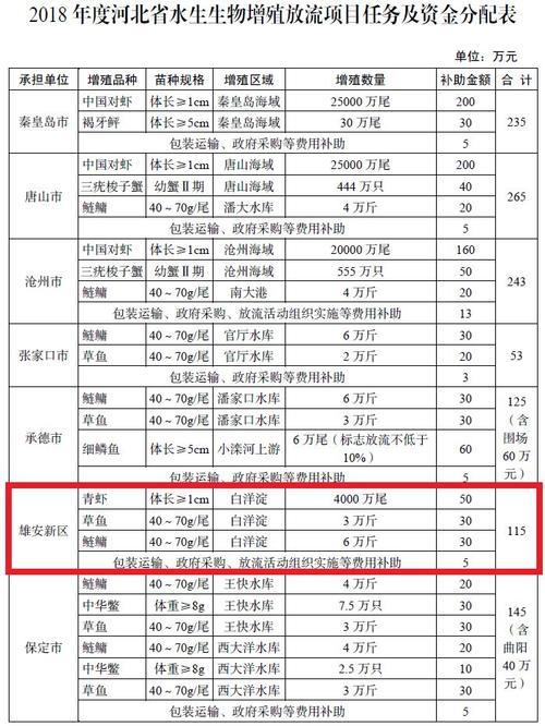 河北印发方案支持农业生产!雄安新区任务、补