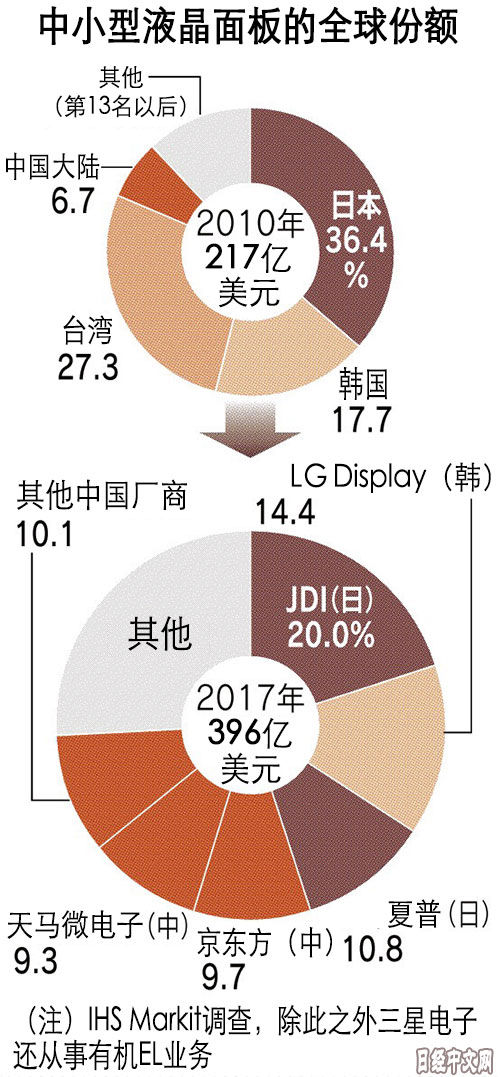 日媒:为了赶超日韩，中国面板厂抱着亏损的觉悟投资设备