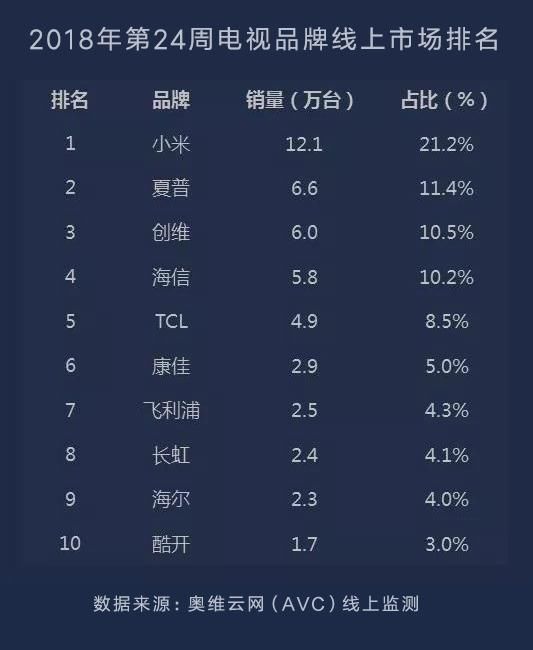 小米电视2018年24周线上销量第一 成消费者购