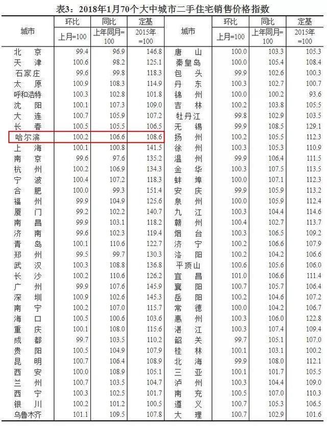 国家统计局发布2018年哈尔滨房价，用数据告诉你今年该在哪买房