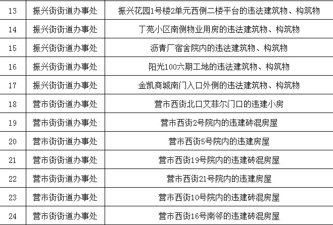9616处!济南拆违拆临第四期全名单公布!
