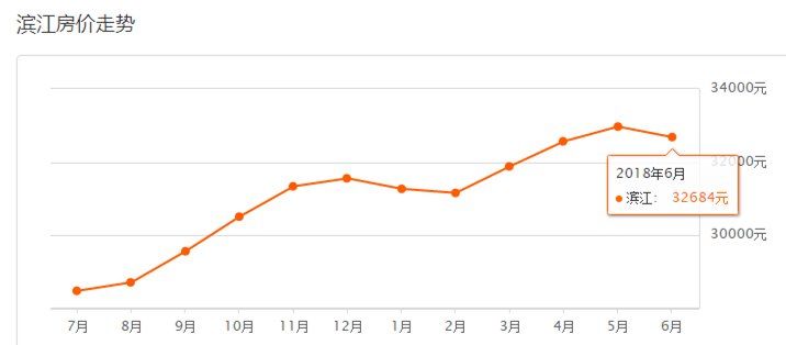 真的跌了?!6月杭州1400个小区房价出炉，看完惊呆...