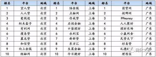 1月P2P平台合规度TOP10