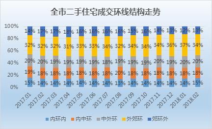 上海2月二手房市场：网签7304套下滑4成 奉贤在架均价破3万大关