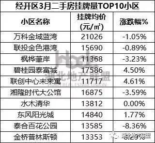 二手房数据 |这两个刚需热门远城区 新房火热二手房跌价