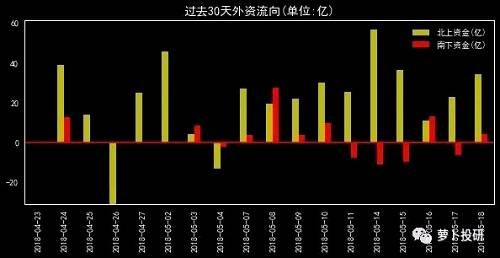 资金追踪：北上资金大幅增加 外资继续流入白马蓝筹股