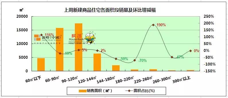 沈阳连续17周供小于求 上周楼盘销售万科包揽三甲!