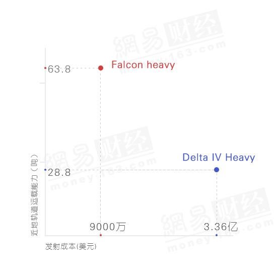 只需1\/10的价格 这才是SPACE X成功的关键价值