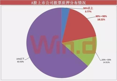 上市公司质押超万亿 监管严控风险