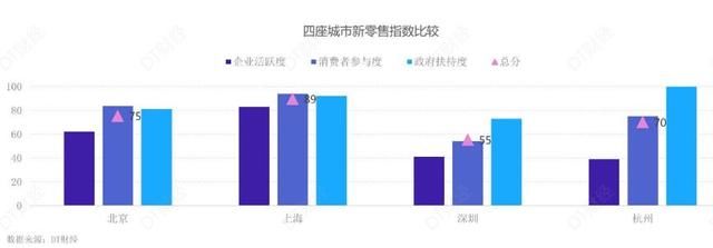 为啥各地都在争新零售之城？上北深杭谁将夺冠？