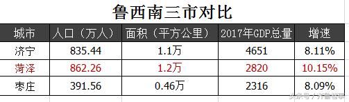 枣庄能否“赶超”济宁，成为鲁西南NO 1？看了数据分析，菏泽无疑