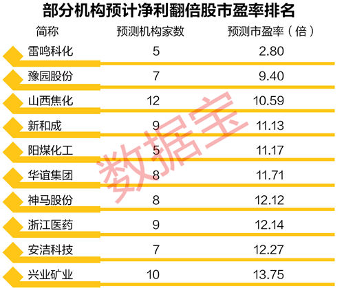 机构说，这些股票今年业绩暴增超10倍