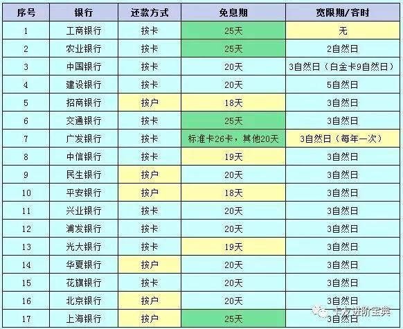 最全信用卡数据，记得收藏哦