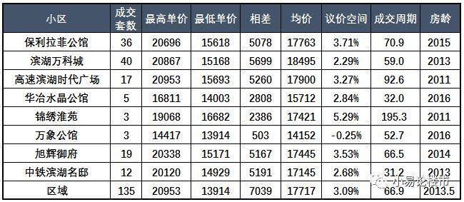 房价止跌起涨?2017年合肥滨湖区房价分析及购房建议