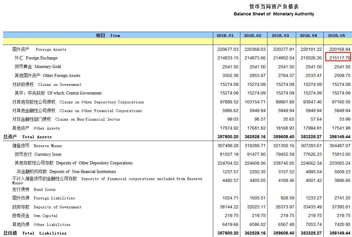 中国外汇占款五连涨 未来人民币何去何从?