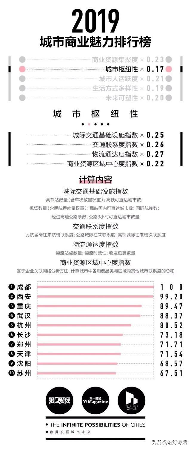 经济 | 全国城市2019年商业魅力排行榜正式发布