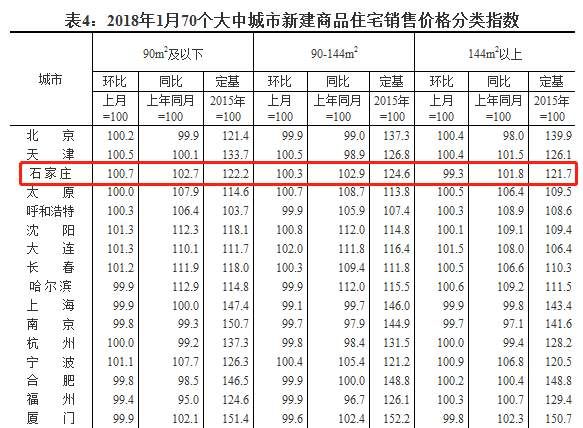 1月份石家庄房价几乎无涨 大户型价格首次下跌