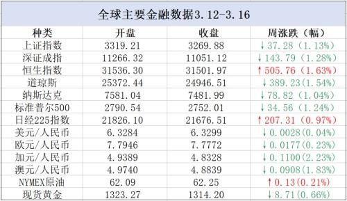 全球金融热点周报：美征收钢铝关税遭多方批评，全球经济形势良好