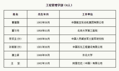 中国新增工程院院士名单