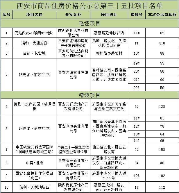 物价局公布1613套新房房价:毛坯最低均价9千出头