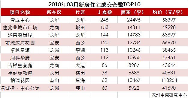 3月新房成交火速回暖!成交回升至正常水平!