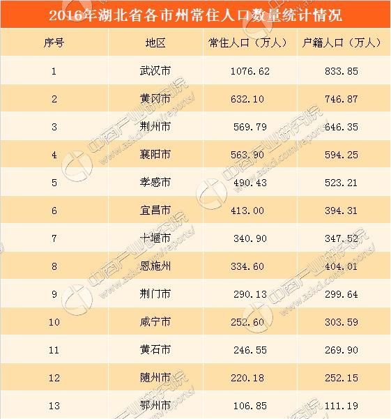 2017年湖北省各州市人口数据统计:武汉市常住